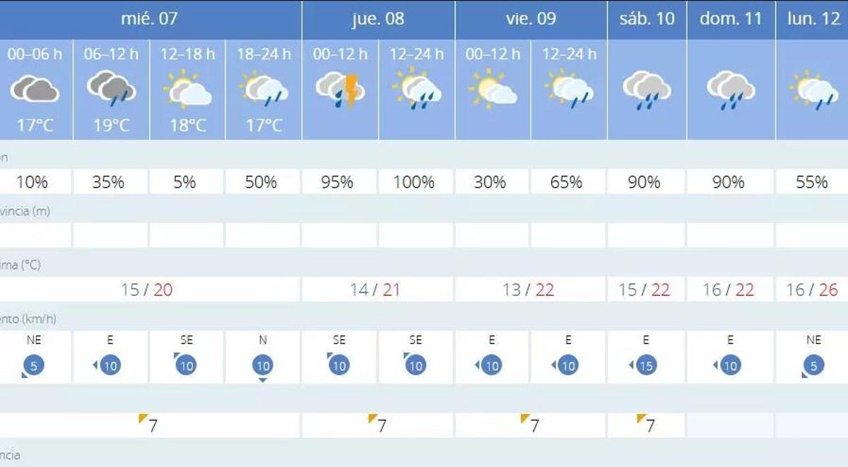 La previsión del tiempo en Valencia para los próximos días según AEMET.es