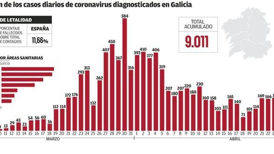 A Coruña, área con más casos activos y Pontevedra, primera sin pacientes en UCI