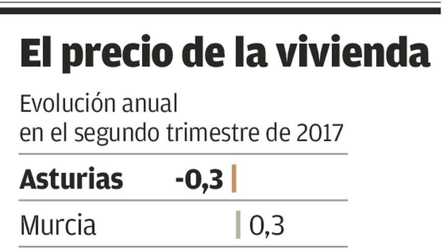 Asturias es la única región donde baja el precio de las viviendas