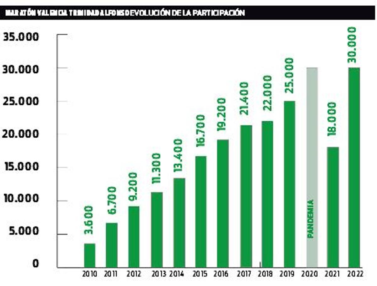 Evolución de la participación