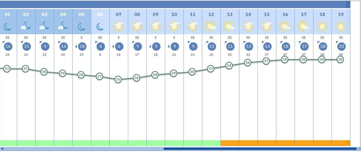Gráfico de temperaturas para este miércoles, en el que se espera la alerta naranja por calor en algunas zonas de Madrid