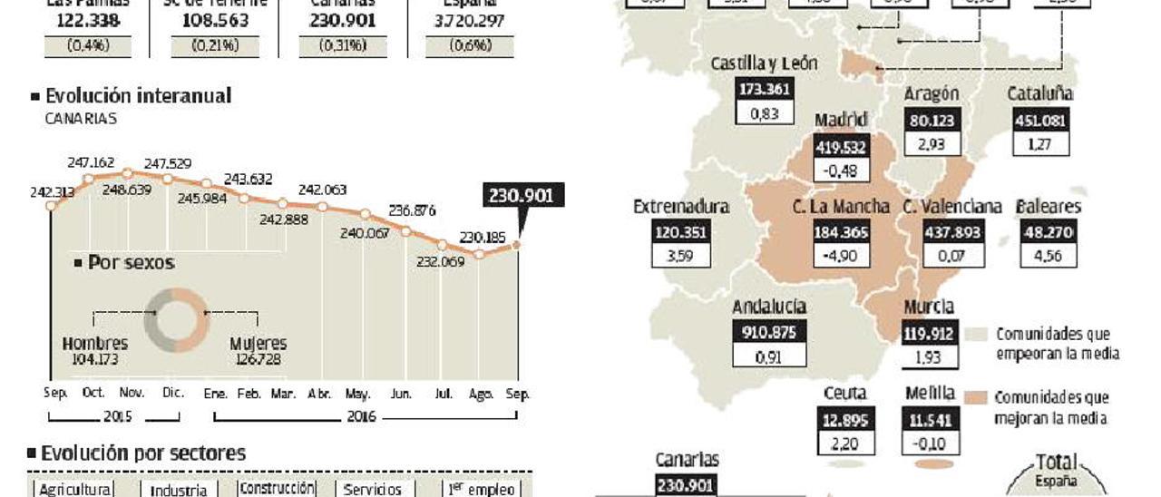 El mercado laboral canario es incapaz de absorber toda la demanda de empleo