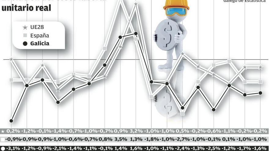 La productividad y los precios crecieron en Galicia un 13% más que los salarios