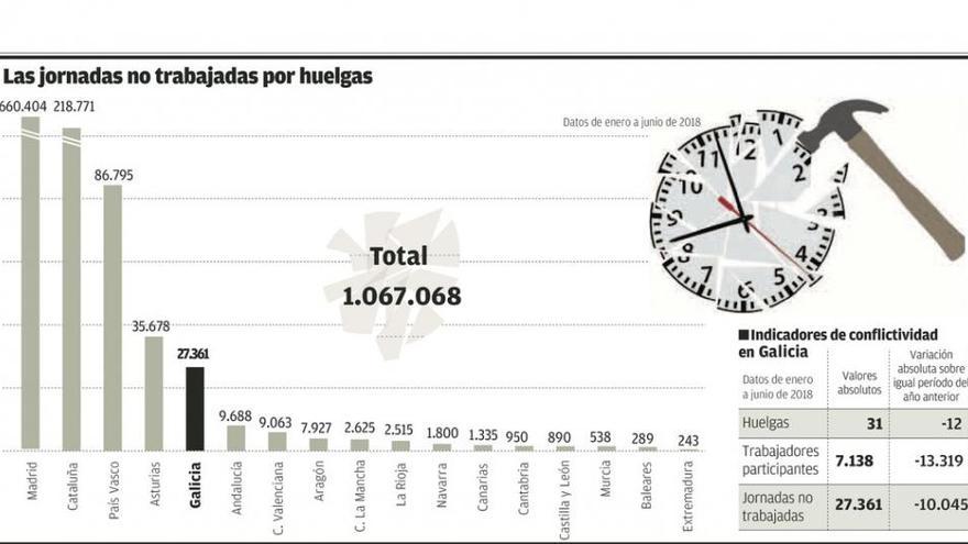 Los empleados gallegos que secundaron huelgas caen un 65% en el primer semestre