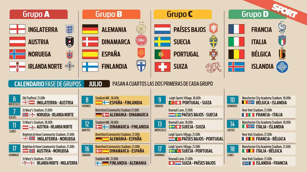 Clasificación y grupos de la Eurocopa 2022