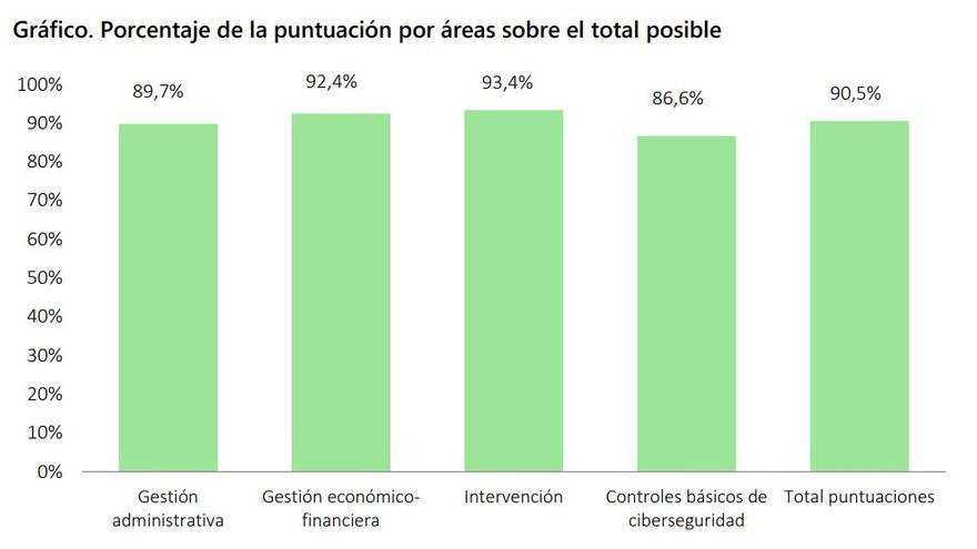 Gráfico Sindicatura de Comptes