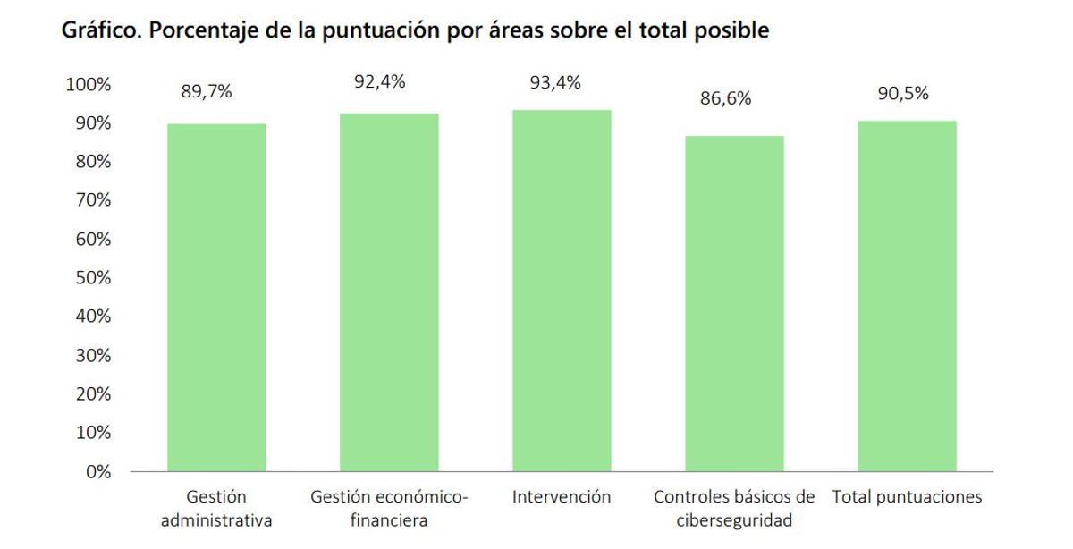 Gráfico Sindicatura de Comptes