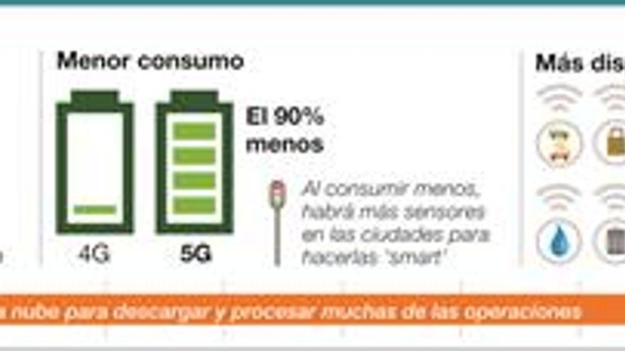 El 5G hará realidad la conducción autónoma y las ciudades inteligentes