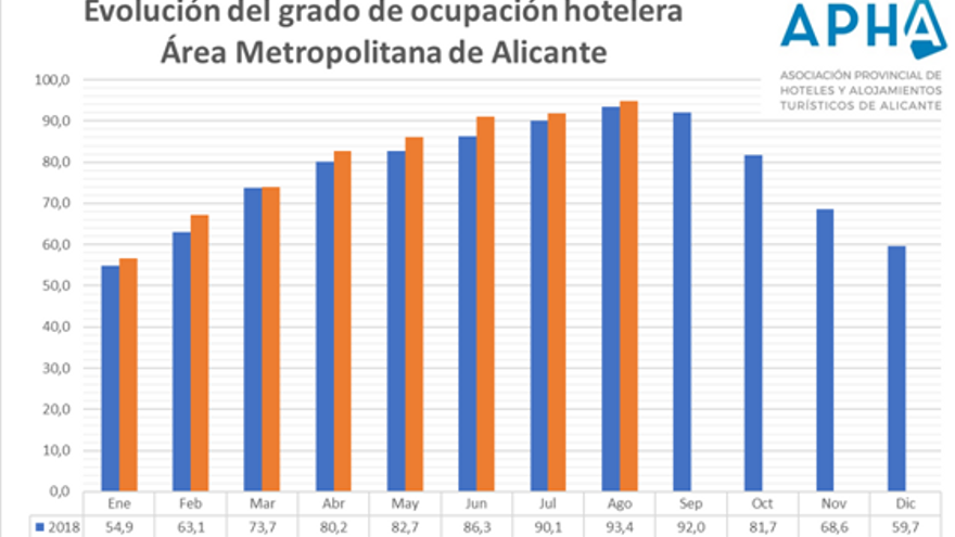 La ocupación hotelera en Alicante rozó el 100% en un agosto espectacular