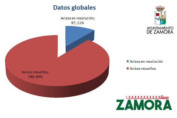 Estadísticas globales de la Línea Zamora.