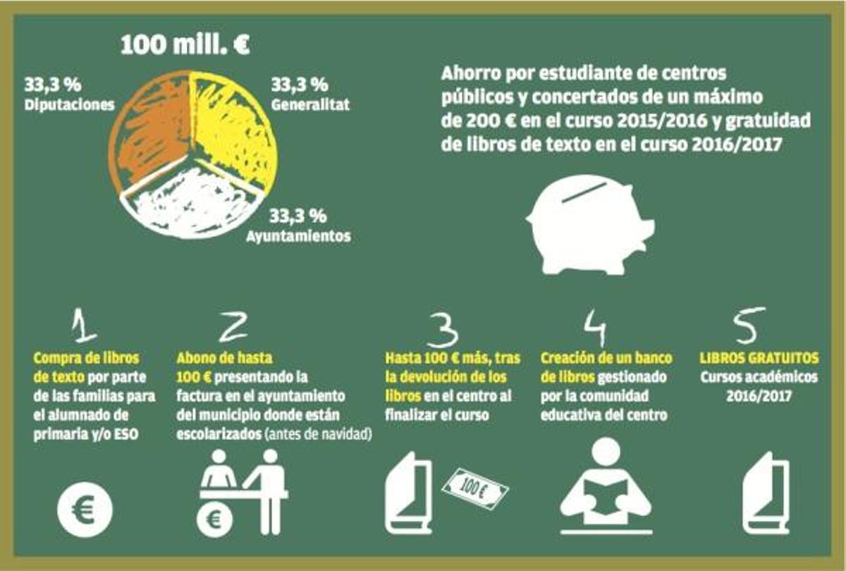 Todos los escolares recibirán 200 euros para libros de texto si en junio los devuelven en buen estado