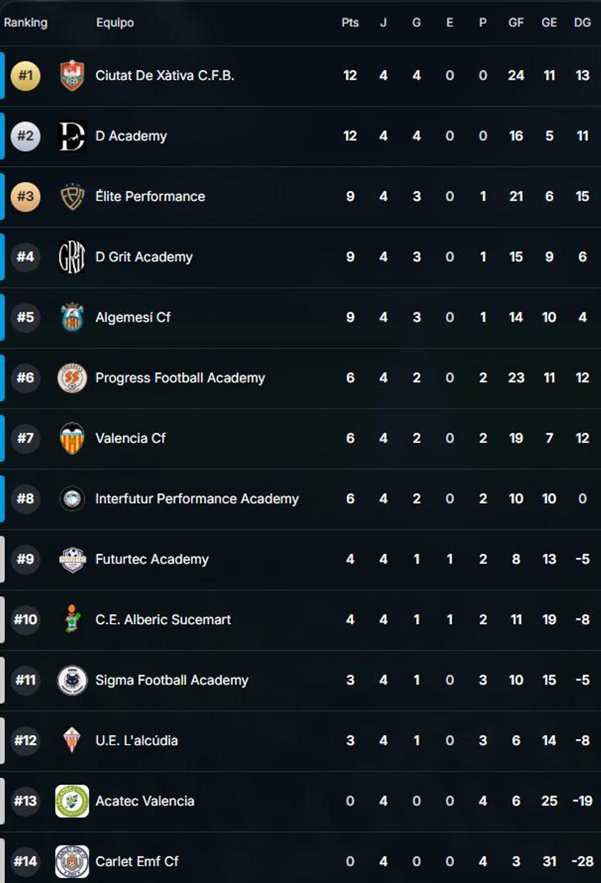 Tabla de clasificación del Cotif, con el Ciutat de Xàtiva CFB en la primera posición.