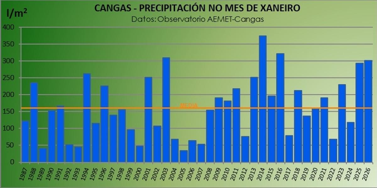 La serie histórica con las precipitaciones en el mes de enero desde 1987 hasta la actualidad.