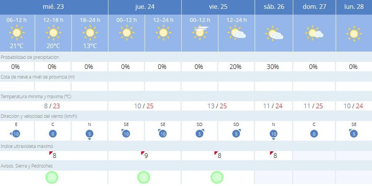 El tiempo en Villaviciosa