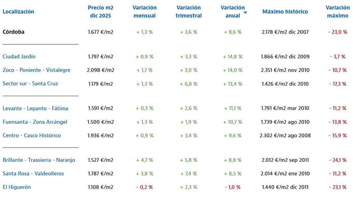 Evolución del precio de la vivienda en los barrios de Córdoba, en datos interanuales.