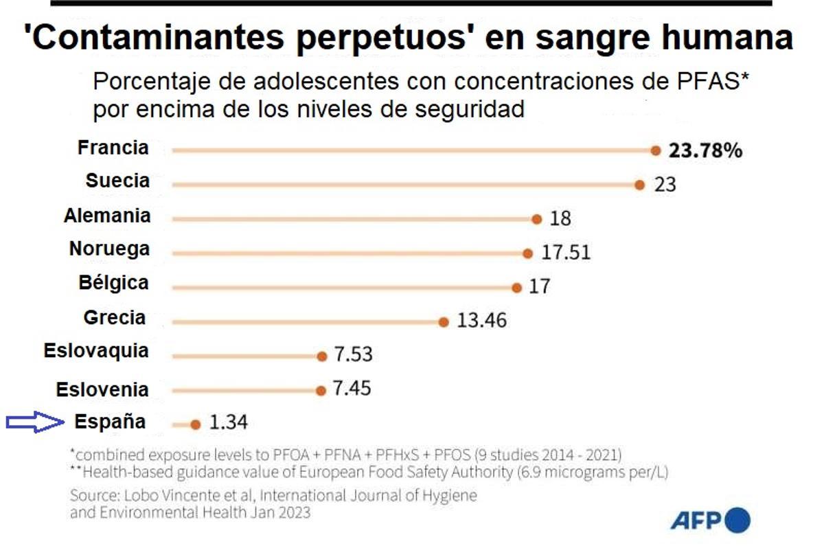 Presencia en sangre en jóvenes europeos