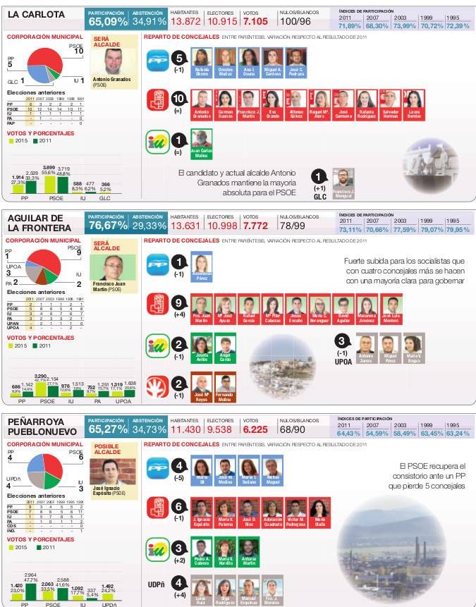 LOS RESULTADOS EN LA PROVINCIA PUEBLO A PUEBLO