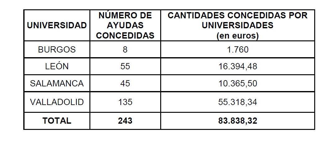 Tabla de ayudas por universidades