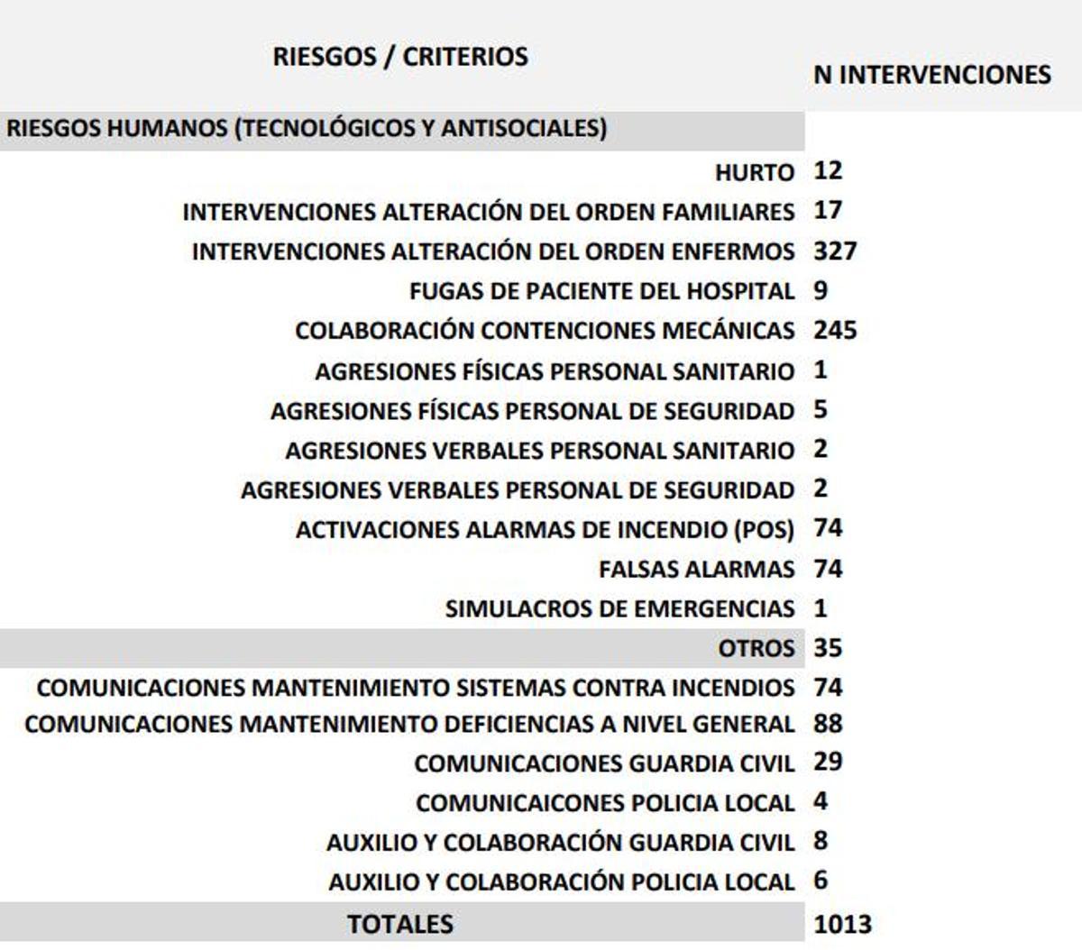 Desglose de la actividad de los servicios de seguridad del Hospital Universitario de Torrevieja