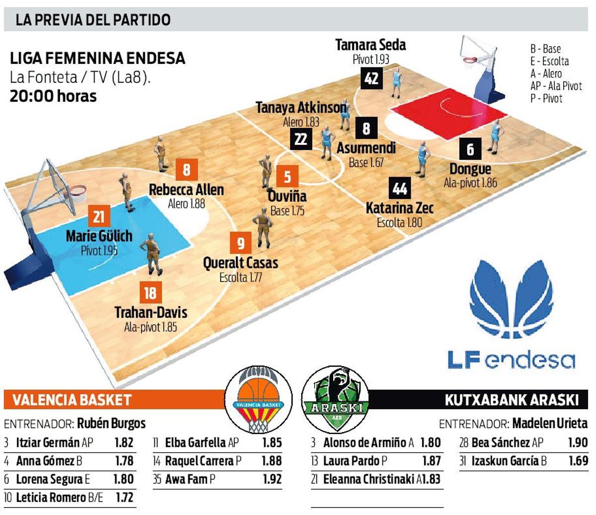 La previa del partido: horario, televisión, cincos probables y los 'rosters' de los dos equipos