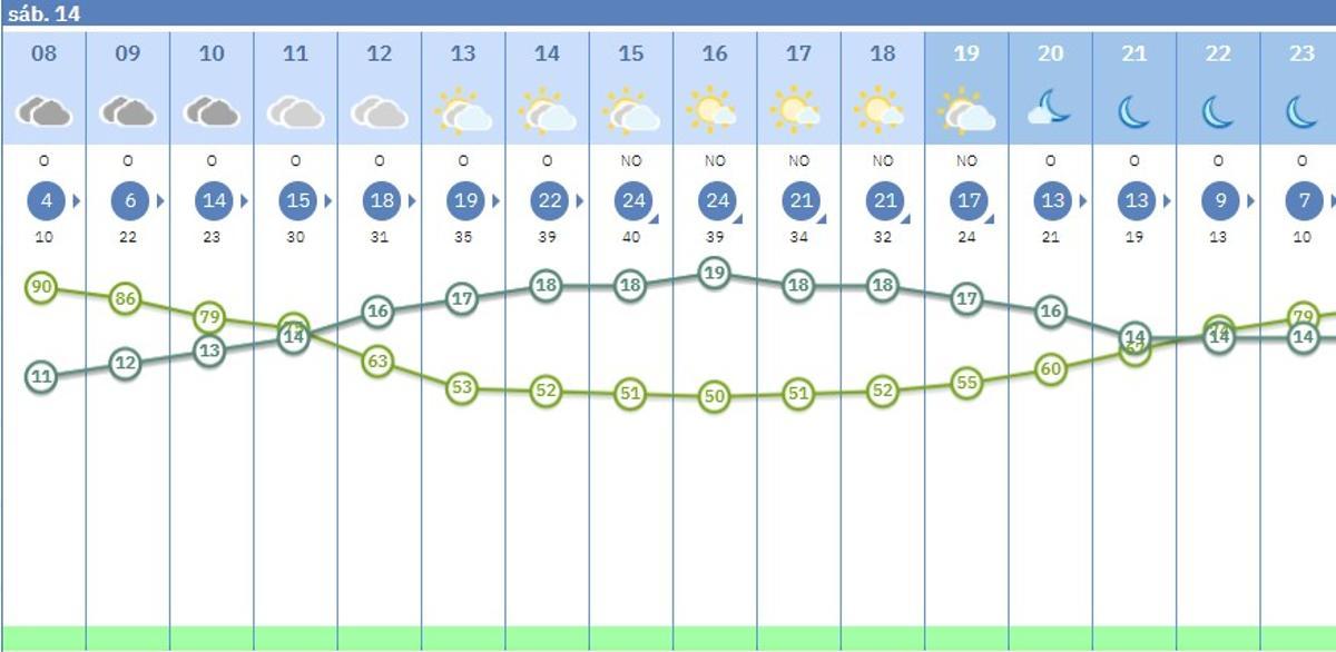 El tiempo por horas en Córdoba.