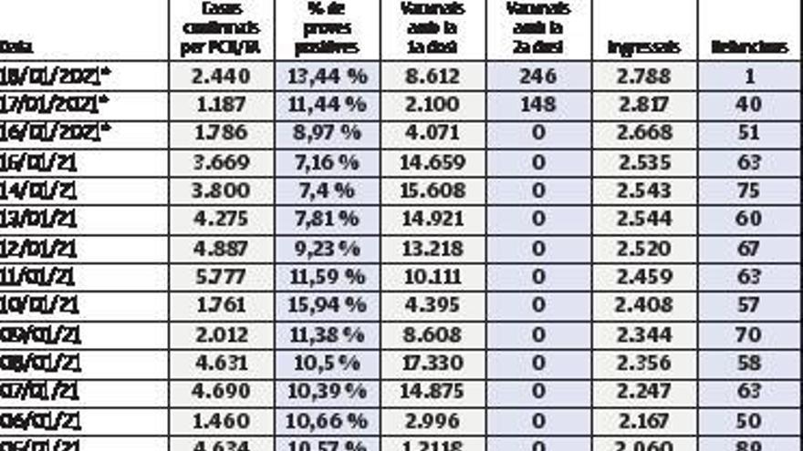 Es comença a doblegar la corba de la tercera onada de contagis a Catalunya