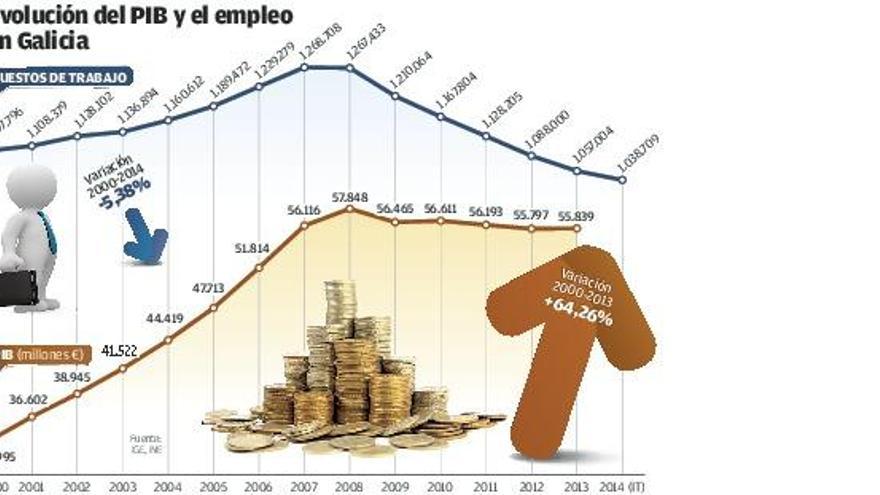 Galicia retrocede 14 años en nivel de empleo a pesar de generar un 64% más de riqueza