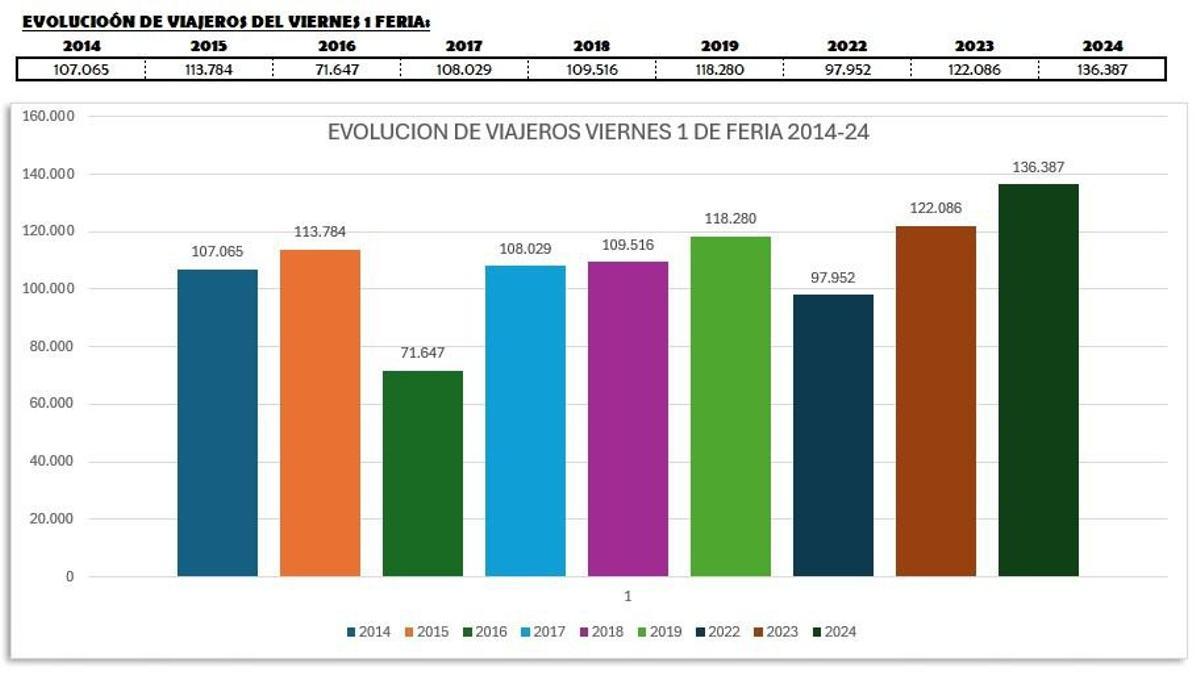 Gráfico de evolución de viajeros de Aucorsa.