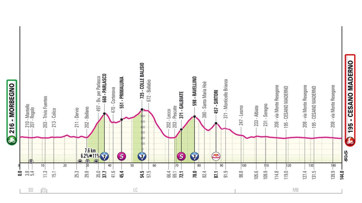 El perfil de la etapa 18 del Giro de Italia 2025