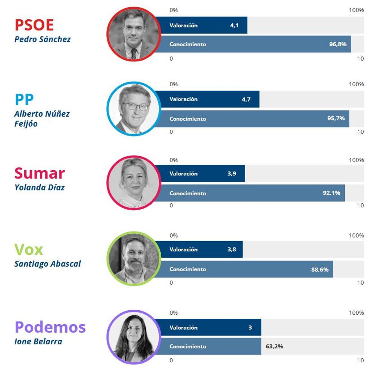 Valoración de líderes nacionales del barómetro de la UCAM