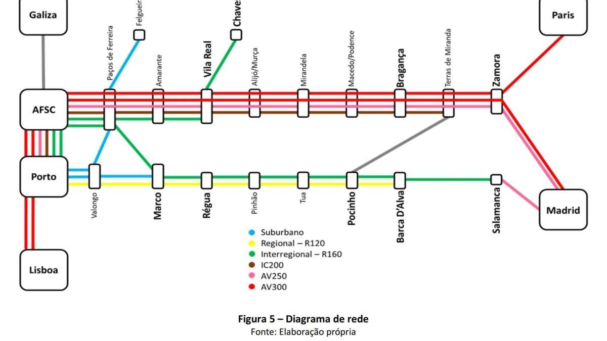 Diagrama de la red ferroviaria propuesta para el norte de Portugal.