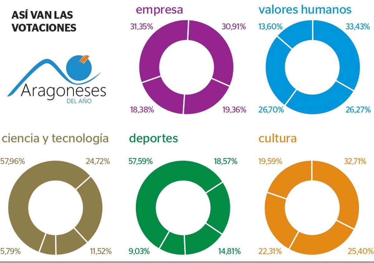 Así están los porcentajes de las votaciones para los premios Aragoneses del Año.