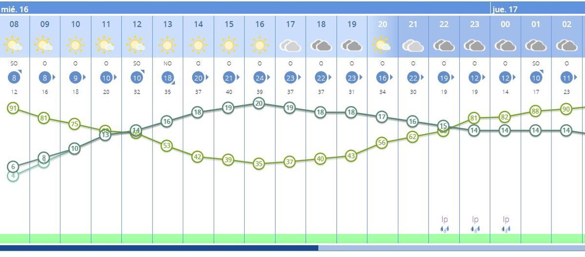 Predicción meteorológica del Miércoles Santo, hora a hora.