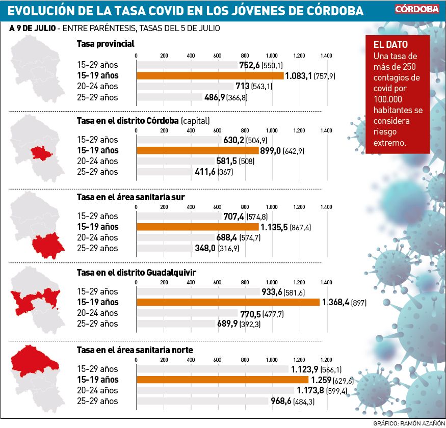 Evolución de la tasa covid en los jóvenes de Córdoba.