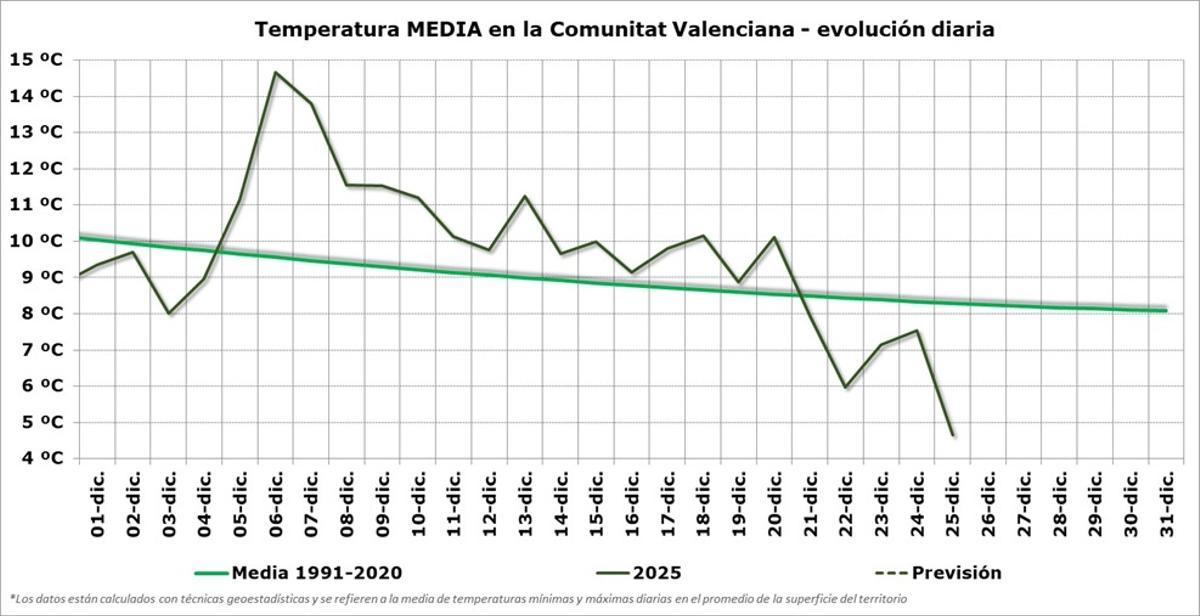 Evolución de las temperaturas los 25 de diciembre