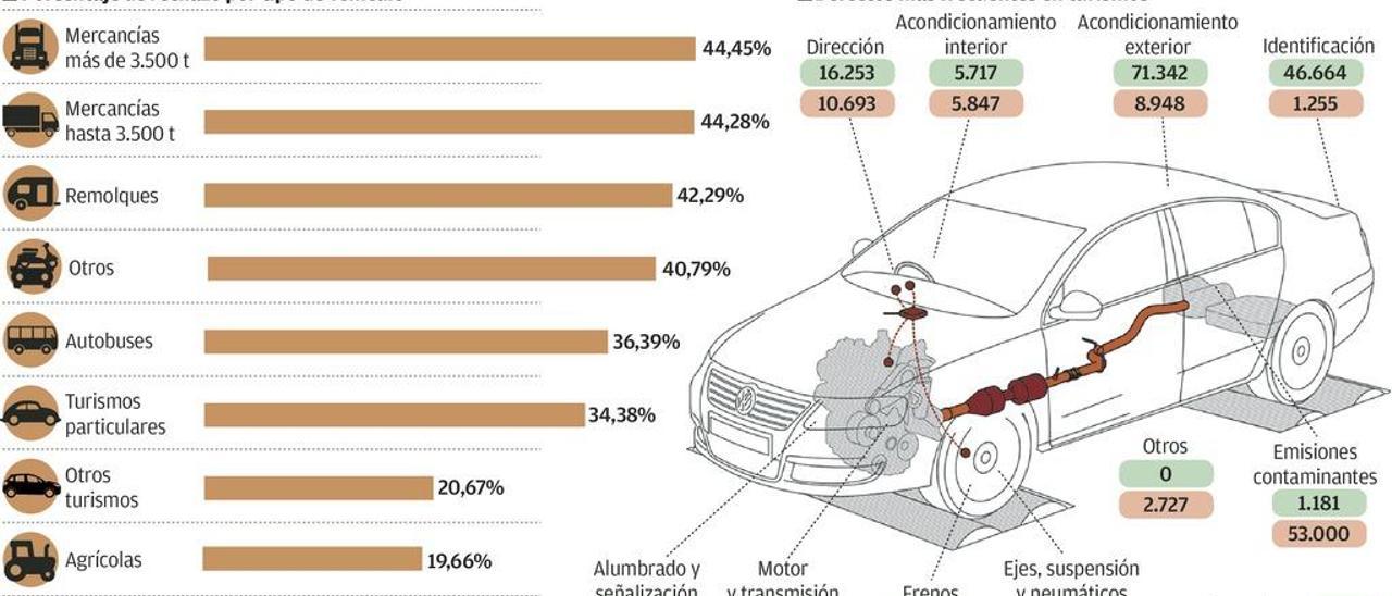 La ITV endurecerá sus exámenes y será más restrictiva con los gases del coche