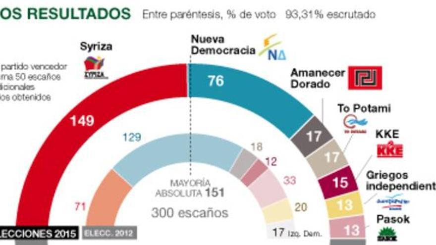Resultados de las elecciones de Grecia