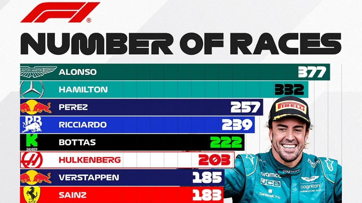 Alonso, el piloto en activo con más carreras