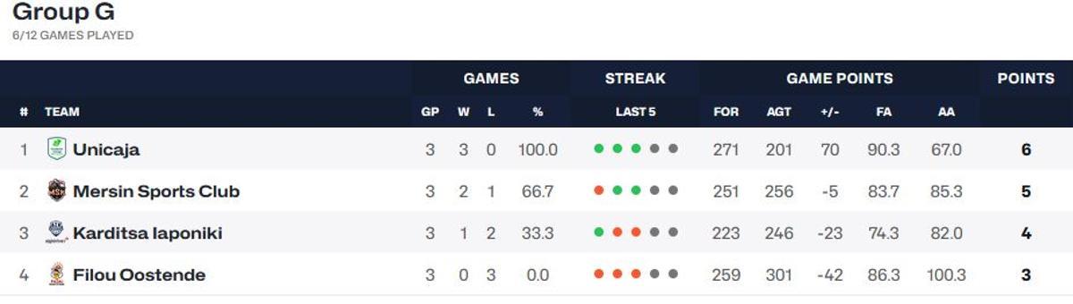 Clasificación Grupo G.