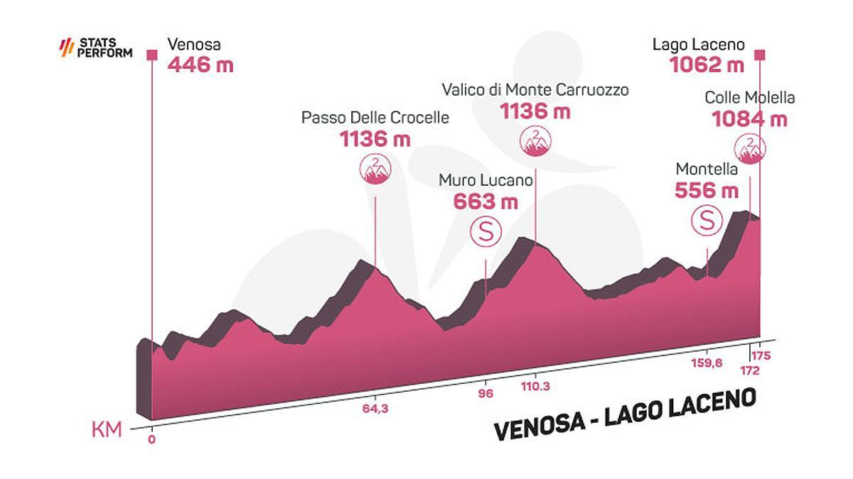 Perfil de la etapa de hoy del Giro de Italia 2023: Venosa - Lago Laceno