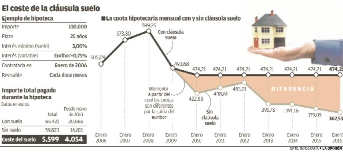 Hacienda saca tajada de los  que recuperan el dinero de las cláusulas suelo