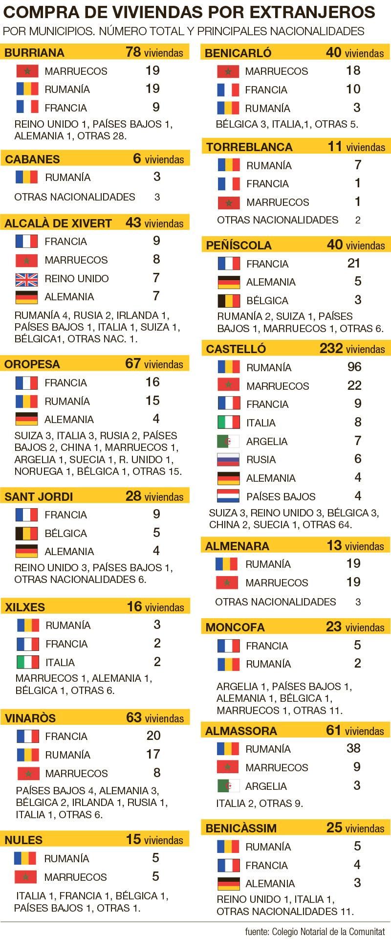 Fuente: Colegio Notarial de la Comunitat Valenciana. Primer semestre del 2021.