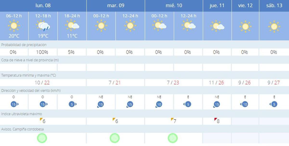 Predicción de la Aemet para Córdoba hasta el próximo sábado.