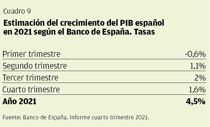 CUADRO 9 | Estimación del crecimiento del PIB español en 2021 según el Banco de España. Tasas.