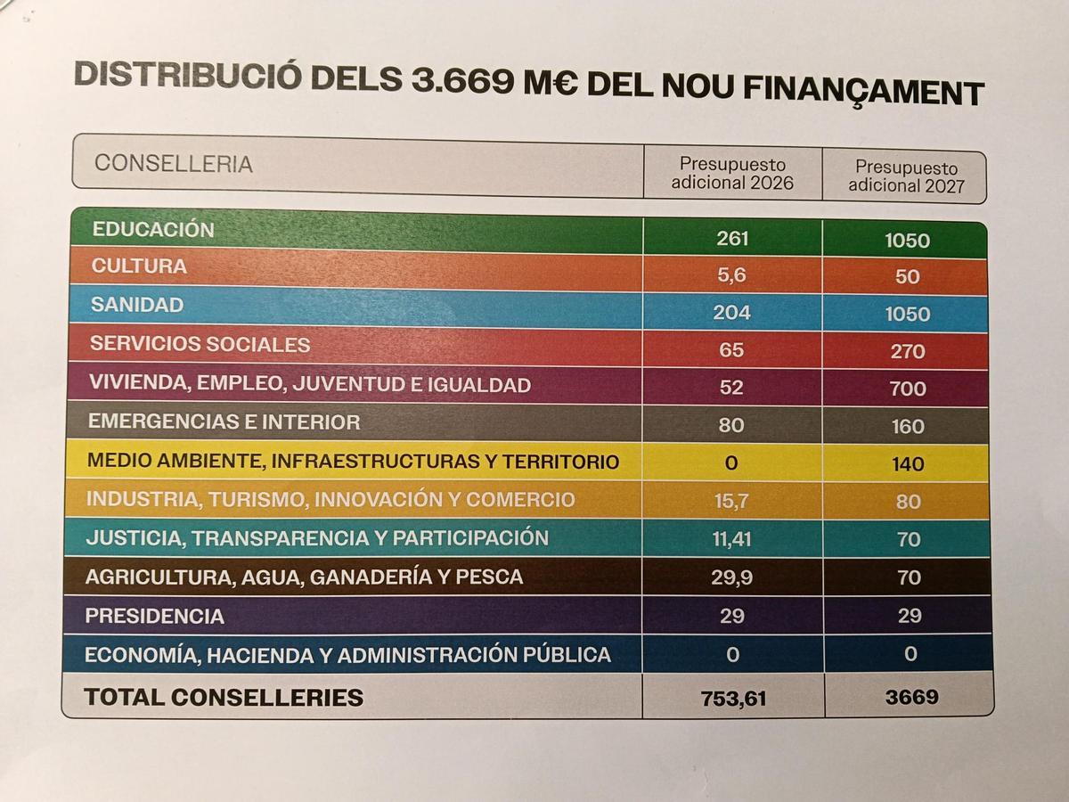 Documento elaborado por el PSPV a partir de sus enmiendas a los presupuestos.