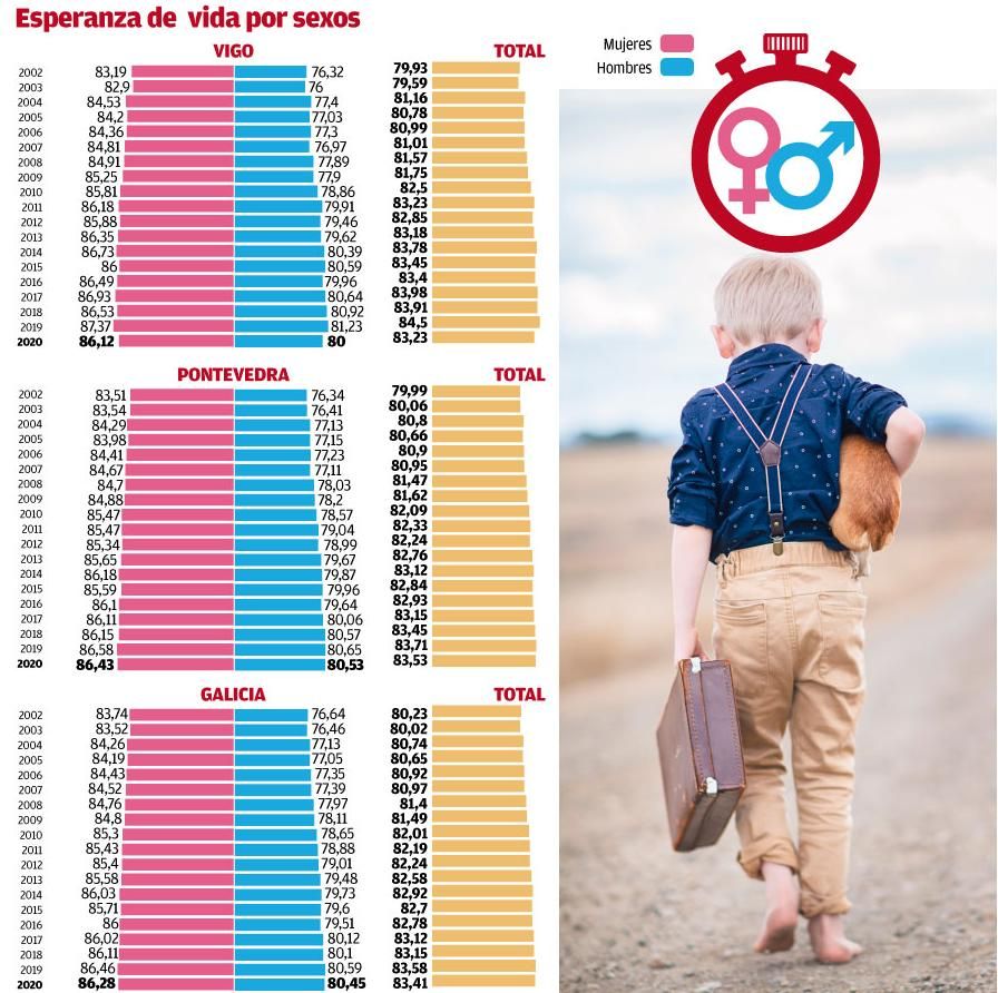 Evolución de la esperanza de vida en Vigo