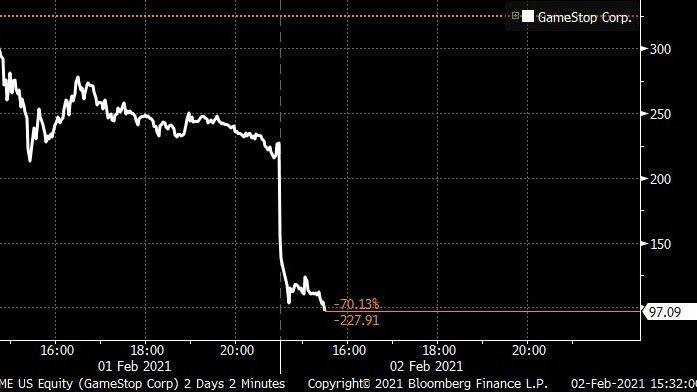 GameStop se desploma en Bolsa