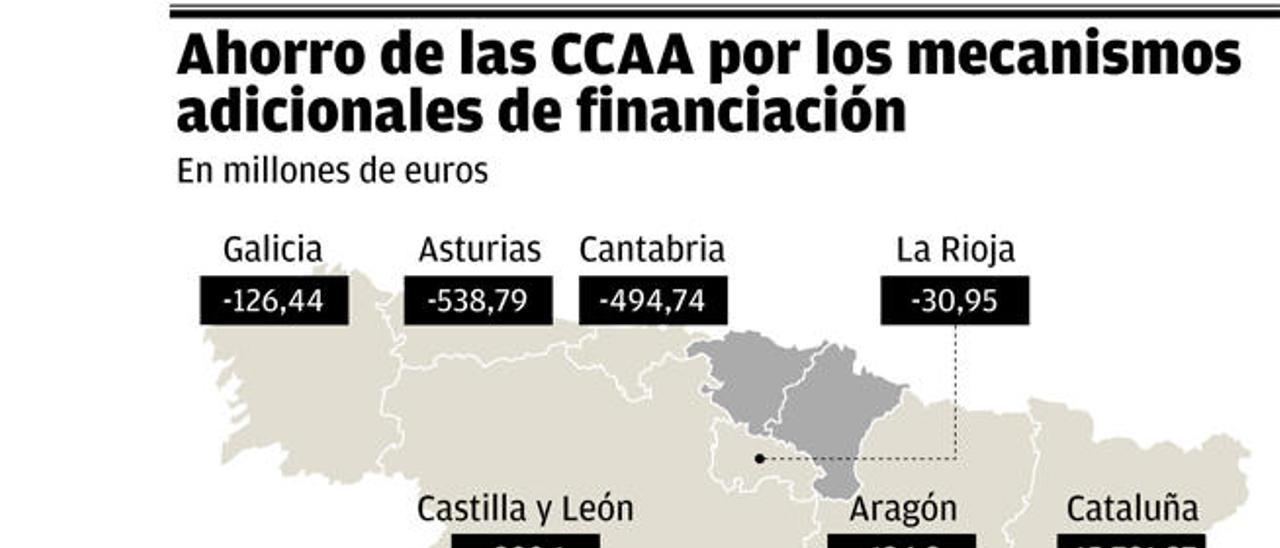 Canarias ahorra casi 1.200 millones en intereses con los fondos de Hacienda