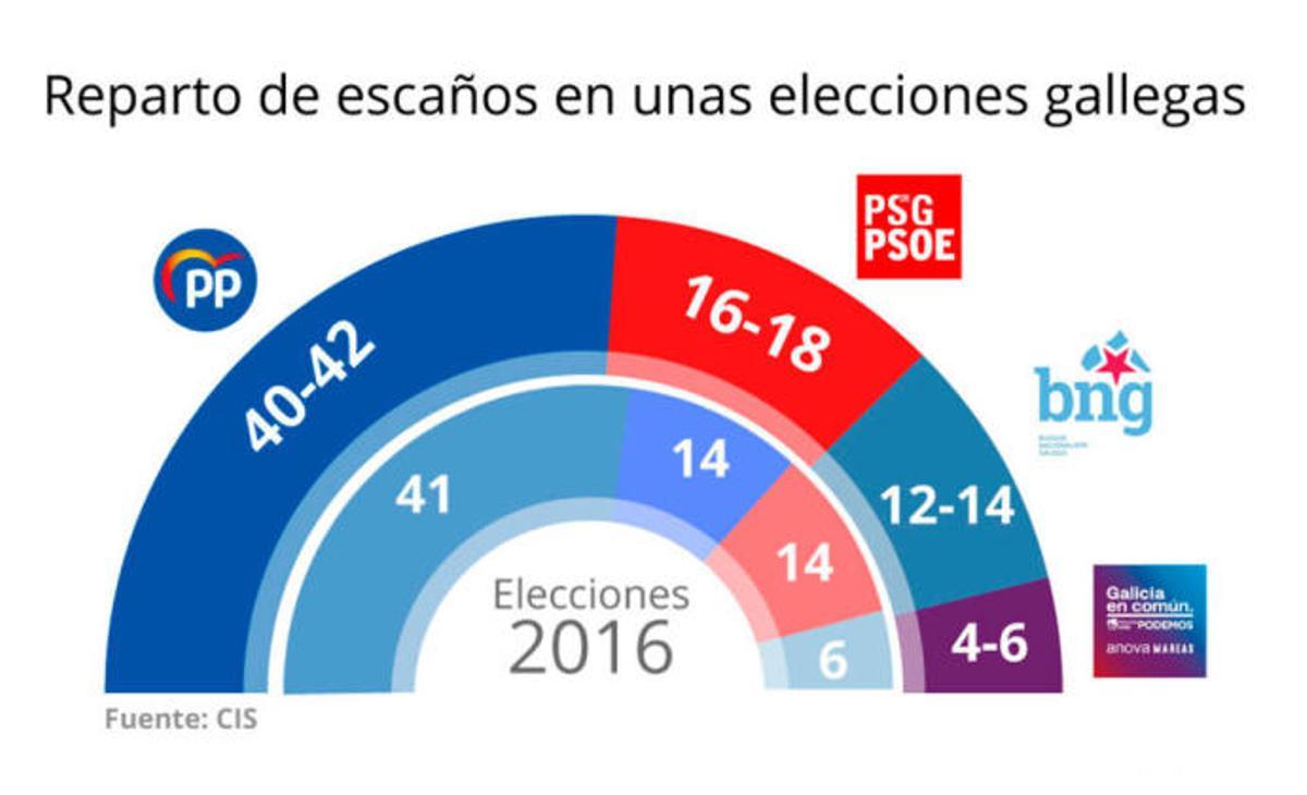 El CIS da a Núñez Feijóo una nueva mayoría absoluta el 12-J en Galicia