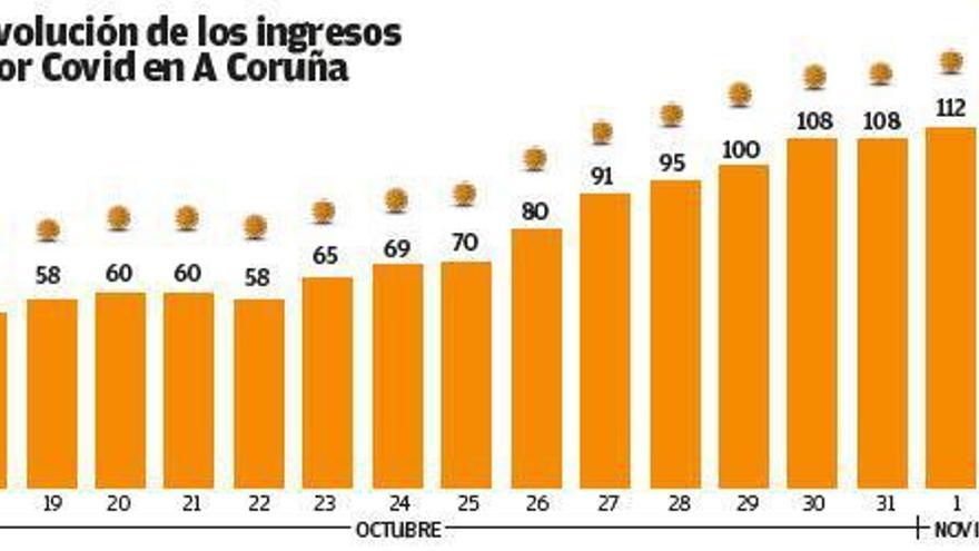 El área de A Coruña iguala la cifra de hospitalizados de finales de abril